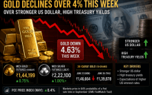 Gold falls 4.63% this week despite late rebound as US dollar strengthens