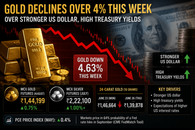 Gold falls 4.63% this week despite late rebound as US dollar strengthens Gold falls 4.63% this week despite late rebound as US dollar strengthens