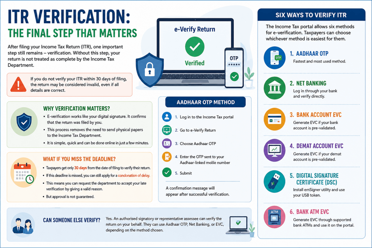 Missed ITR Verification Deadline? Here's How To Complete It And The Six Official Ways To Do It