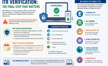 Missed ITR Verification Deadline? Here's How To Complete It And The Six Official Ways To Do It