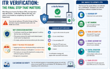 Missed ITR Verification Deadline? Here's How To Complete It And The Six Official Ways To Do It