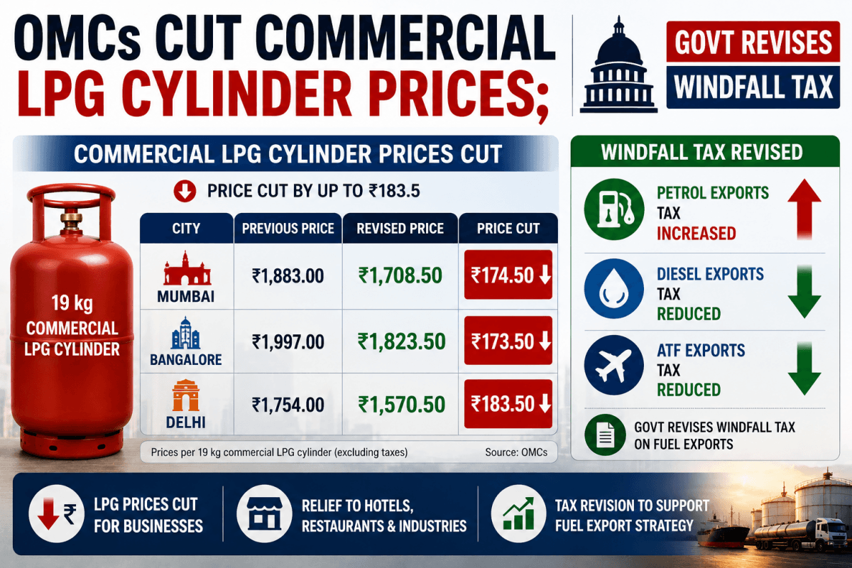 Commercial LPG Prices Slashed; Govt Raises Petrol Export Tax, Cuts Diesel & ATF Levy; check prices here