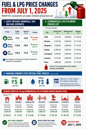 Commercial LPG Prices Slashed; Govt Raises Petrol Export Tax, Cuts Diesel & ATF Levy; check prices here Commercial LPG Prices Slashed; Govt Raises Petrol Export Tax, Cuts Diesel & ATF Levy; check prices here