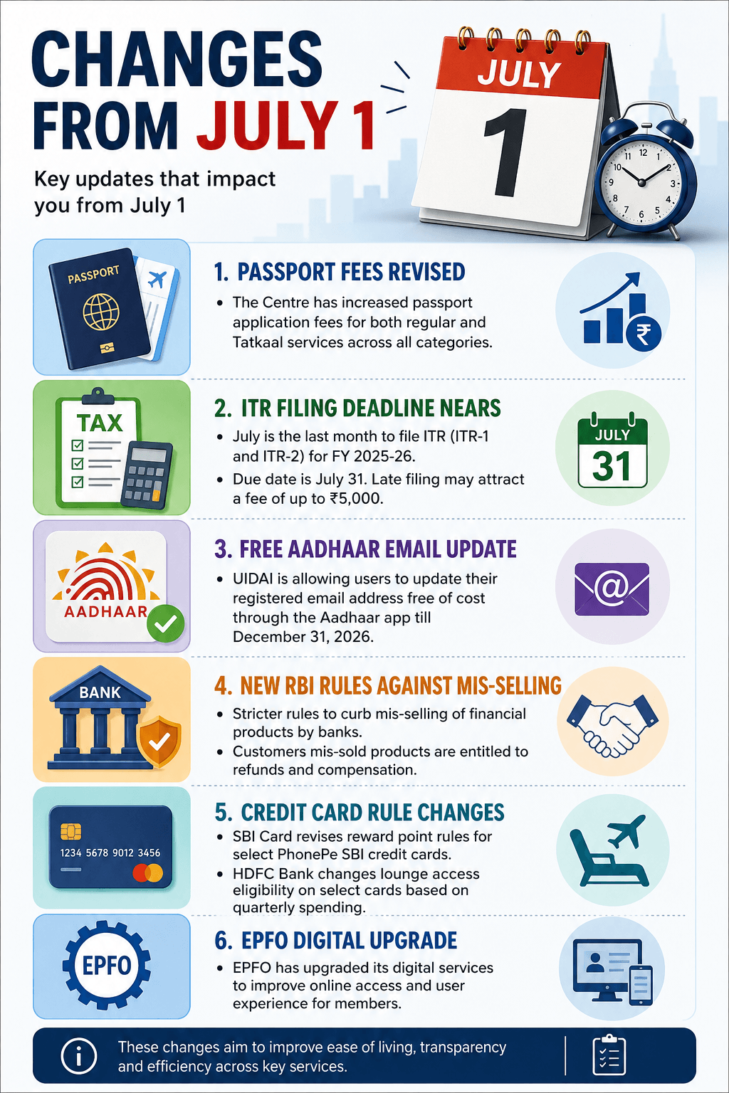 Passport fees, Aadhaar update, ITR deadline: What changes from today, July 1