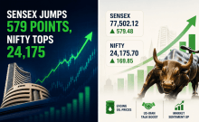 The Nifty closed at 24,175.70, gaining 169.85 points, or 0.71 per cent, while the Sensex advanced 579.48 points, or 0.75 per cent, to settle at 77,502.12.