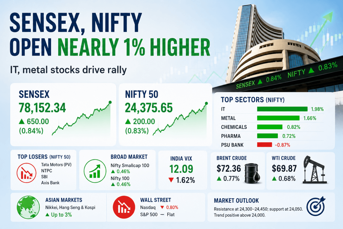 Stock market opens strong: Sensex jumps 650 points, Nifty climbs nearly 1%