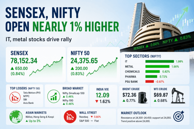 Stock market opens strong: Sensex jumps 650 points, Nifty climbs nearly 1%