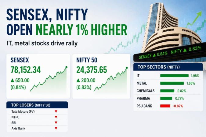 Stock market opens strong: Sensex jumps 650 points, Nifty climbs nearly 1%