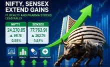 Nifty tops 24,270, Sensex climbs 260 points as IT, realty stocks shine