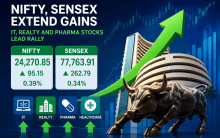 Nifty tops 24,270, Sensex climbs 260 points as IT, realty stocks shine