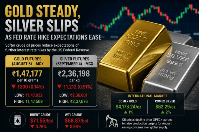 Gold steady, silver slips as easing Fed rate hike expectations, lower crude prices support bullion Gold steady, silver slips as easing Fed rate hike expectations, lower crude prices support bullion