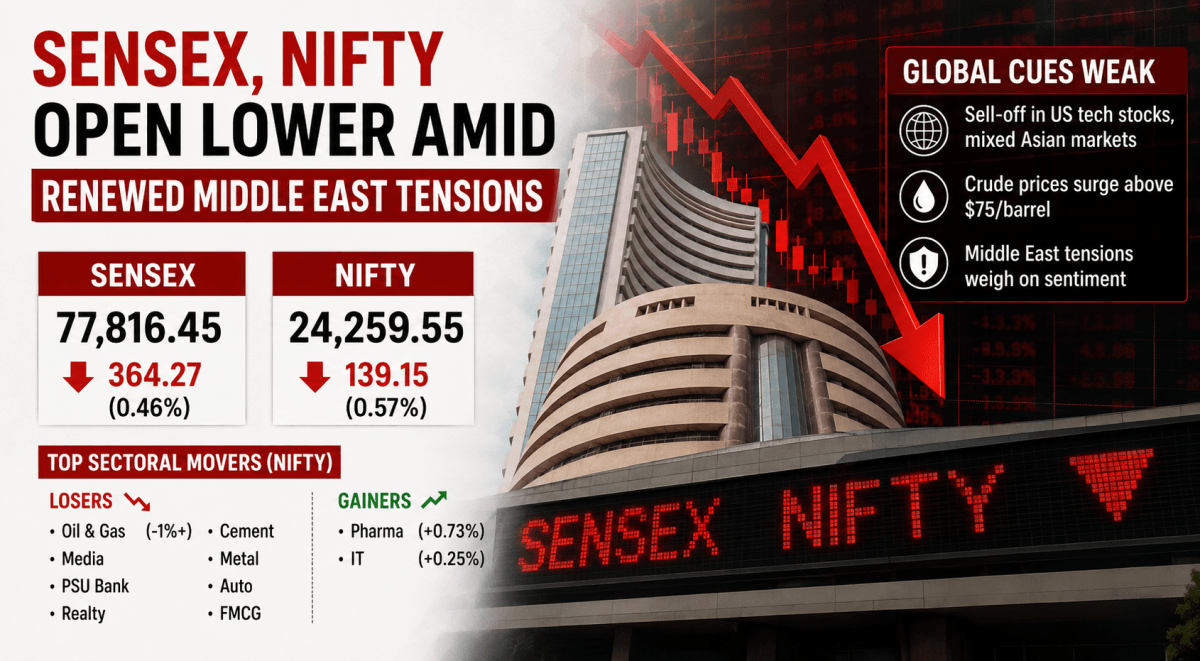 Sensex, Nifty open lower amid renewed Middle East tensions