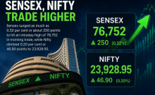 Sensex surged as much as 0.32 per cent or about 250 points to hit an intraday high of 76,752 in morning trade, while Nifty climbed 0.20 per cent or 46.90 points to 23,928.95.