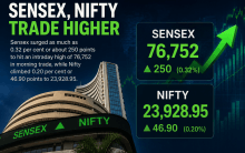 Sensex surged as much as 0.32 per cent or about 250 points to hit an intraday high of 76,752 in morning trade, while Nifty climbed 0.20 per cent or 46.90 points to 23,928.95.