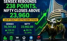 Sensex rebounds 238 points, Nifty closes above 23,960 led by realty and PSU bank stocks