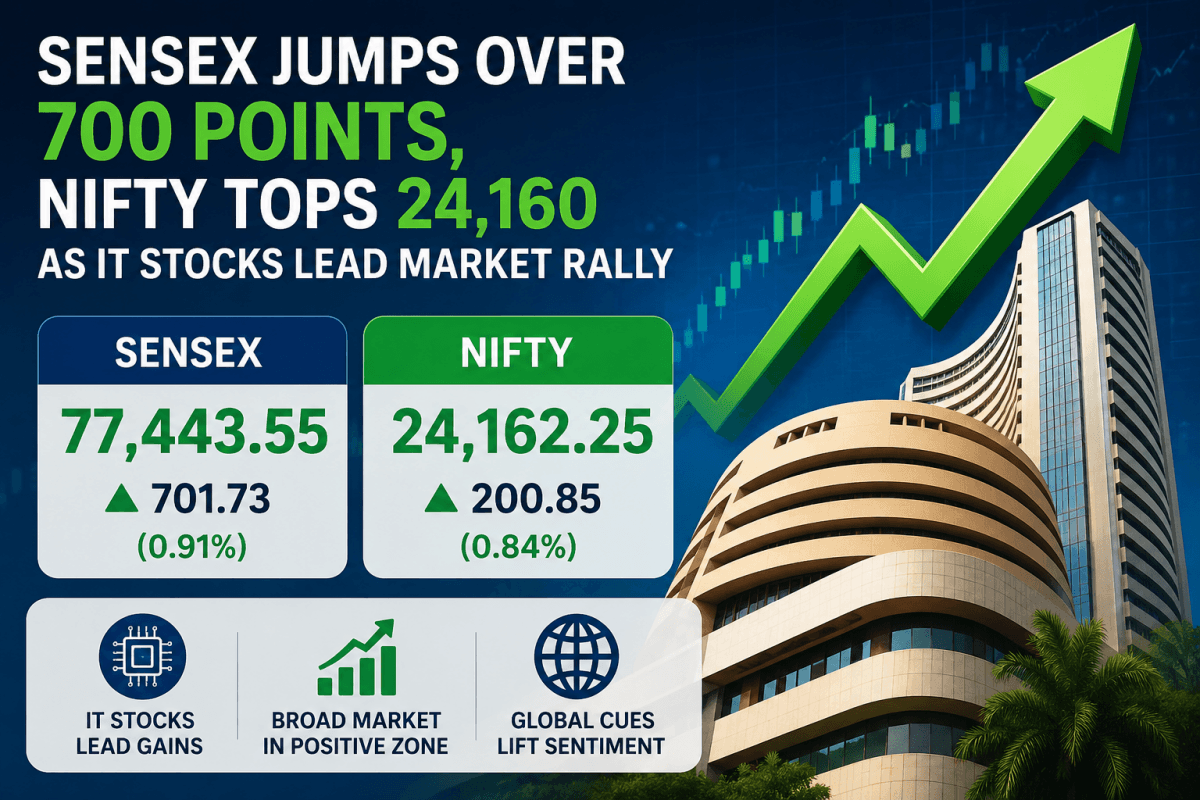 Sensex jumps over 700 points, Nifty tops 24,160 as IT stocks lead market rally