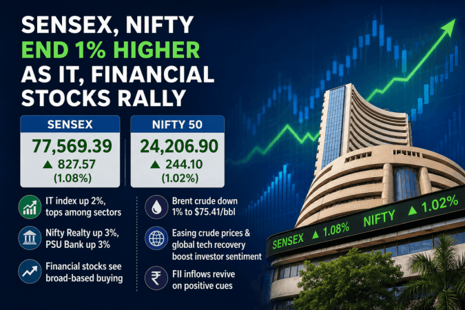 Sensex surges 828 points, Nifty tops 24,200 amid broad-based buying