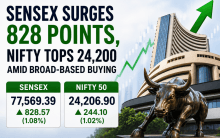 Sensex surges 828 points, Nifty tops 24,200 amid broad-based buying