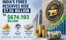 India's foreign exchange reserves surged by $7.260 billion to $674.193 billion in the week