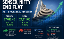 Sensex ends above 77,600, Nifty holds 24,200 as IT stocks support markets