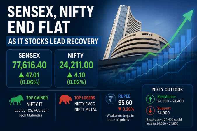Sensex ends above 77,600, Nifty holds 24,200 as IT stocks support markets