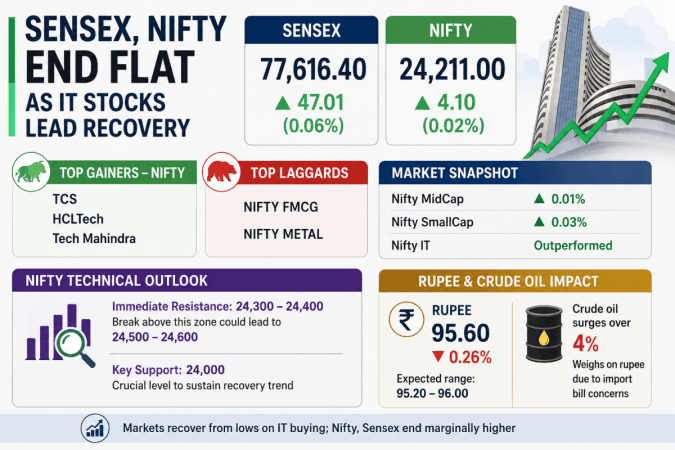 Sensex ends above 77,600, Nifty holds 24,200 as IT stocks support markets