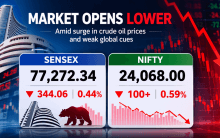 Stock Market Today: Sensex Falls 344 Points, Nifty Slips Below 24,100 on Weak Global Signals