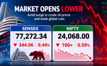 Stock Market Today: Sensex Falls 344 Points, Nifty Slips Below 24,100 on Weak Global Signals