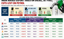 India raises taxes on diesel and jet fuel exports by Rs 7 per litre, petrol sees levy cut