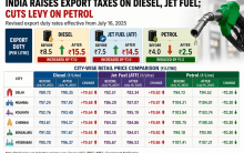 India raises taxes on diesel and jet fuel exports by Rs 7 per litre, petrol sees levy cut