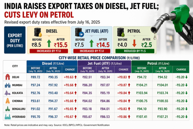 India raises taxes on diesel and jet fuel exports by Rs 7 per litre, petrol sees levy cut
