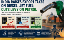 India raises taxes on diesel and jet fuel exports by Rs 7 per litre, petrol sees levy cut