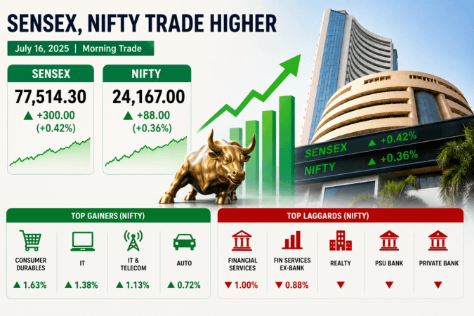 Stock Market Today: Sensex Climbs Over 300 Points, Nifty Tops 24,150 Stock Market Today: Sensex Climbs Over 300 Points, Nifty Tops 24,150