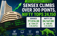 Stock Market Today: Sensex Climbs Over 300 Points, Nifty Tops 24,150