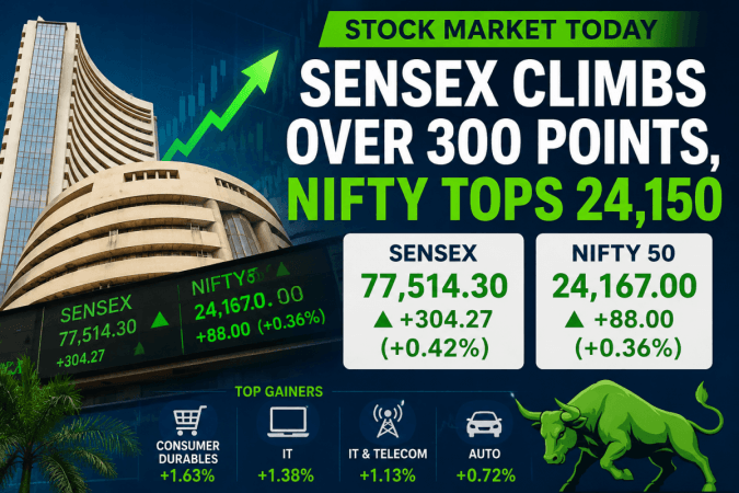 Stock Market Today: Sensex Climbs Over 300 Points, Nifty Tops 24,150 Stock Market Today: Sensex Climbs Over 300 Points, Nifty Tops 24,150