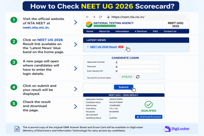 NEET UG 2026 result declared: See toppers, qualifying statistics and how to check scorecard