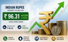 Rupee Gains 4 Paise as Weaker Dollar Offsets Global Market Jitters