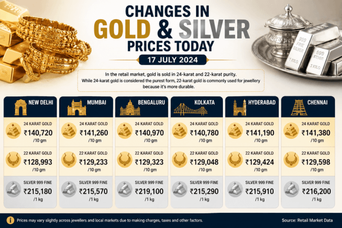 Gold & Silver Rate Today: 24K, 22K Gold Prices and 999 Silver Rates Across Major Cities on July 17 Gold & Silver Rate Today: 24K, 22K Gold Prices and 999 Silver Rates Across Major Cities on July 17