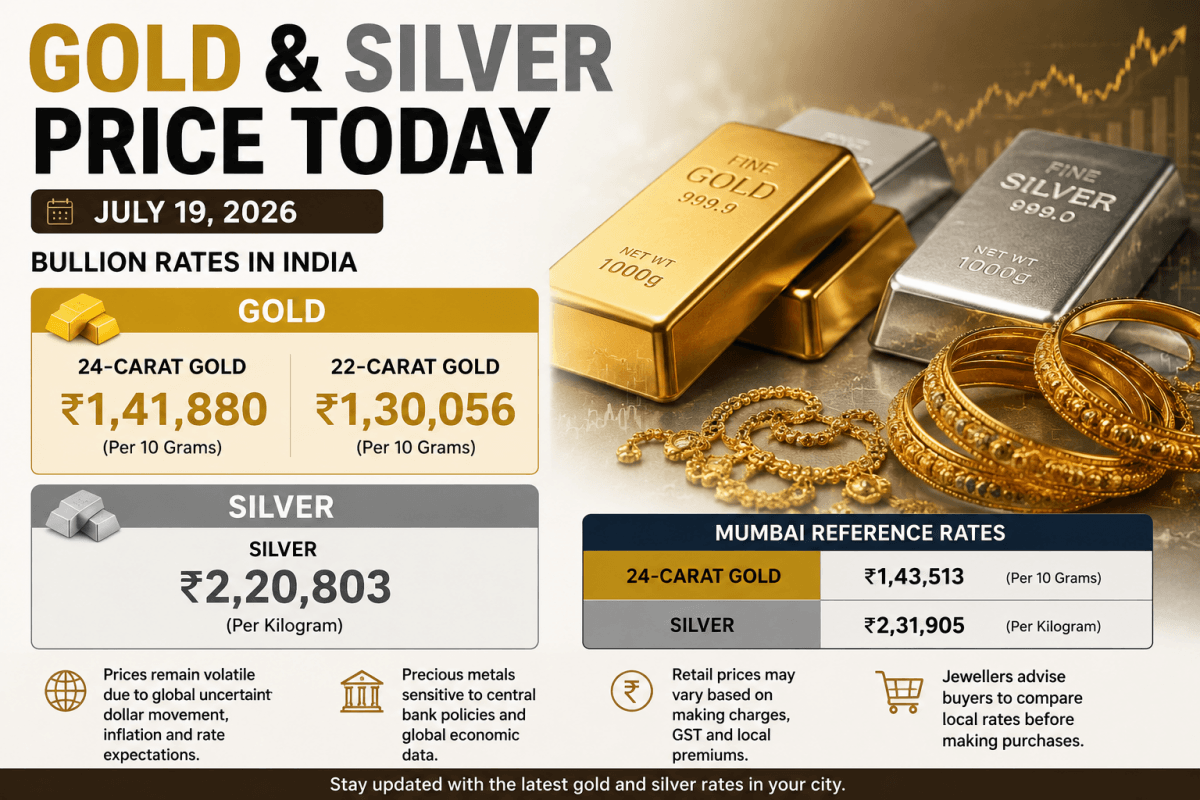 Gold, silver prices today: 24K gold at ₹1.41 lakh/10 gm, silver trades at ₹215-235 per gram
