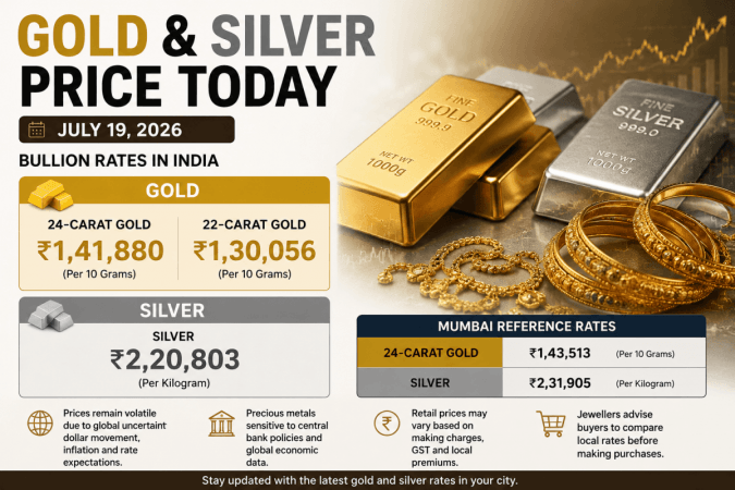 Gold, silver prices today: 24K gold at ₹1.41 lakh/10 gm, silver trades at ₹215-235 per gram Gold, silver prices today: 24K gold at ₹1.41 lakh/10 gm, silver trades at ₹215-235 per gram