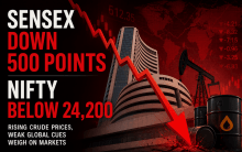 Sensex falls over 500 points, Nifty slips below 24,200 as rising crude prices, weak global cues weigh on markets
