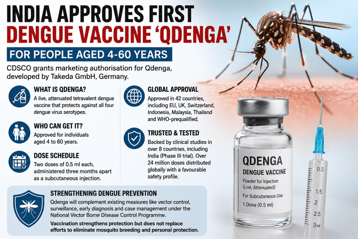 India's first dengue vaccine, who can get 'Qdenga' and how it works