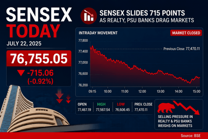 Sensex plunges 715 points, Nifty slips below 24,000 as realty, PSU bank stocks drag markets Sensex plunges 715 points, Nifty slips below 24,000 as realty, PSU bank stocks drag markets