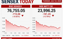 Sensex plunges 715 points, Nifty slips below 24,000 as realty, PSU bank stocks drag markets