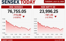Sensex plunges 715 points, Nifty slips below 24,000 as realty, PSU bank stocks drag markets