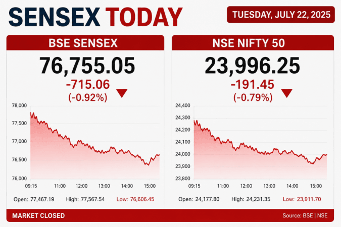 Sensex plunges 715 points, Nifty slips below 24,000 as realty, PSU bank stocks drag markets Sensex plunges 715 points, Nifty slips below 24,000 as realty, PSU bank stocks drag markets