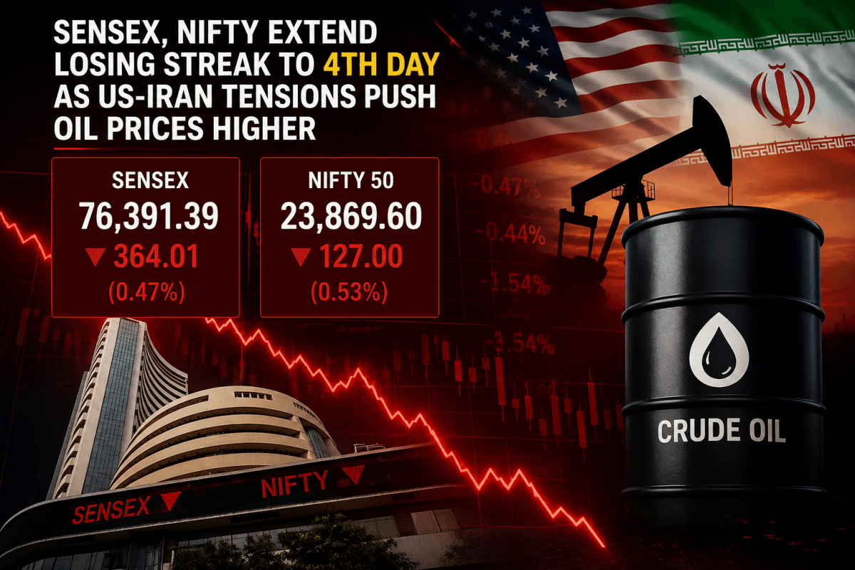 The Sensex declined 364 points, or 0.47 per cent, to close at 76,391.39, while the Nifty fell 127 points, or 0.53 per cent, to settle at 23,869.60.
