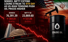 The Sensex declined 364 points, or 0.47 per cent, to close at 76,391.39, while the Nifty fell 127 points, or 0.53 per cent, to settle at 23,869.60.