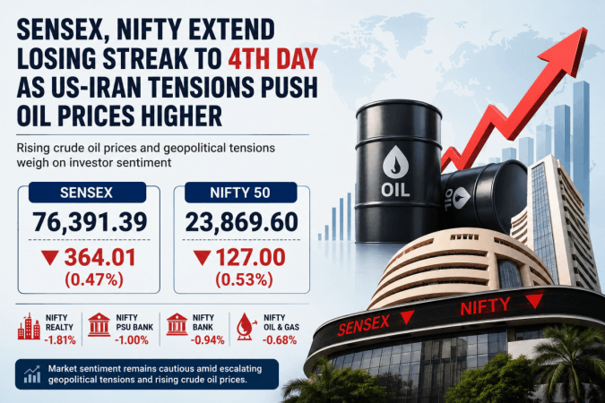 Markets extend losses: Sensex drops 364 points, Nifty below 23,900 on oil price concerns Markets extend losses: Sensex drops 364 points, Nifty below 23,900 on oil price concerns