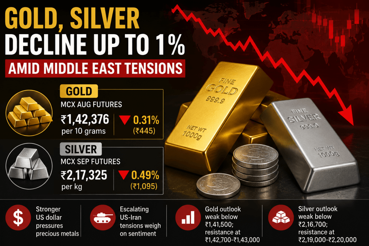 Gold, silver decline up to 1 pc amid Middle East tensions